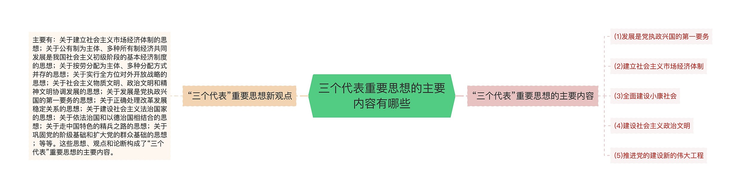 三个代表重要思想的主要内容有哪些思维导图