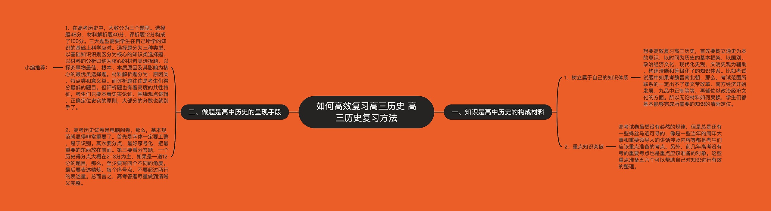 如何高效复习高三历史 高三历史复习方法思维导图