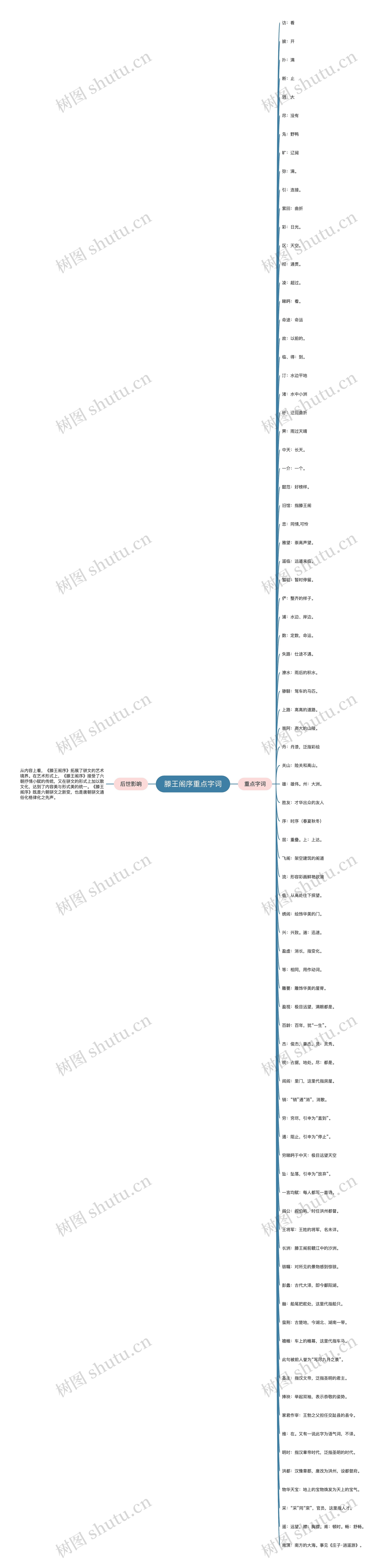 滕王阁序重点字词思维导图