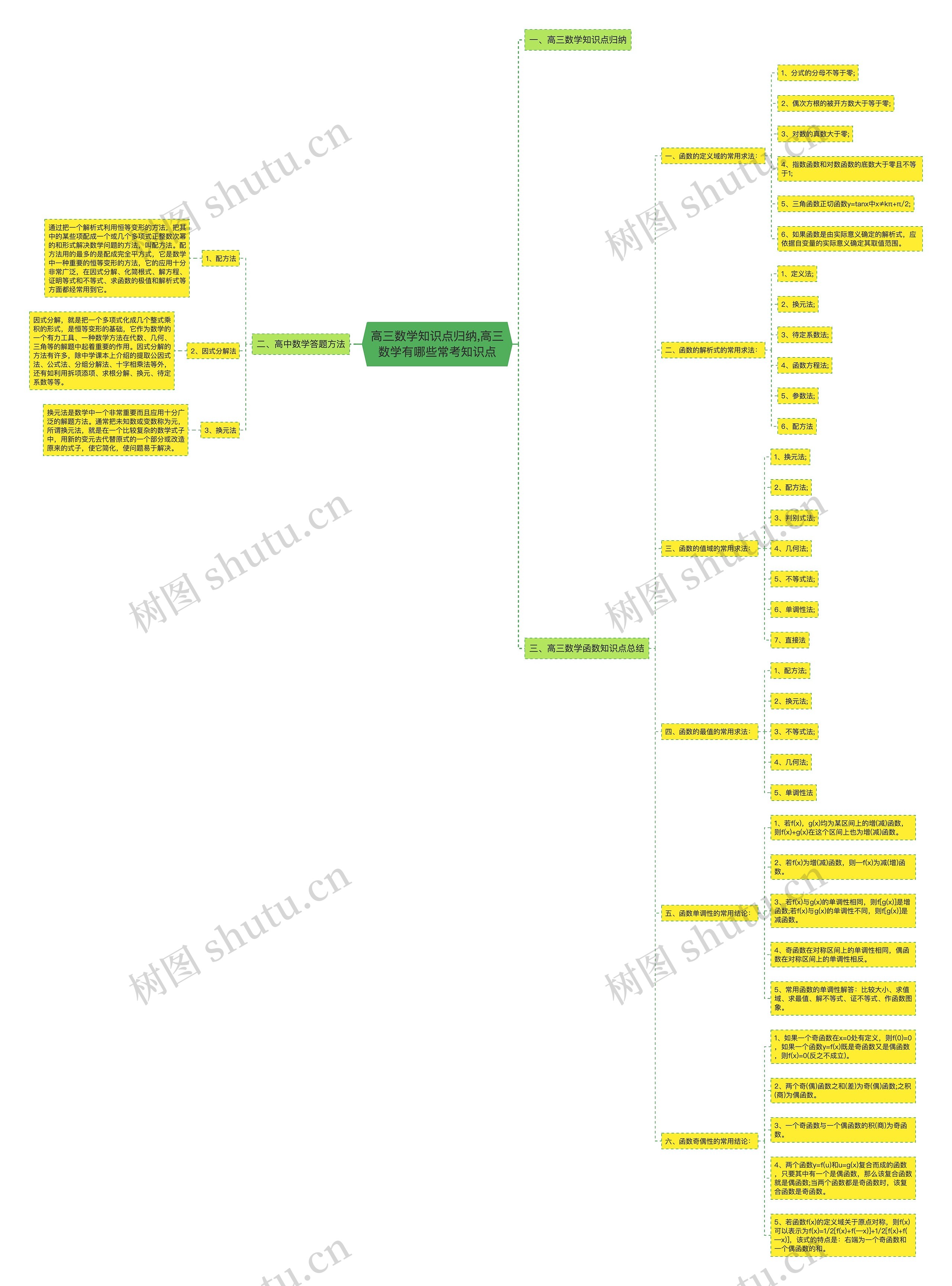 高三数学知识点归纳,高三数学有哪些常考知识点思维导图