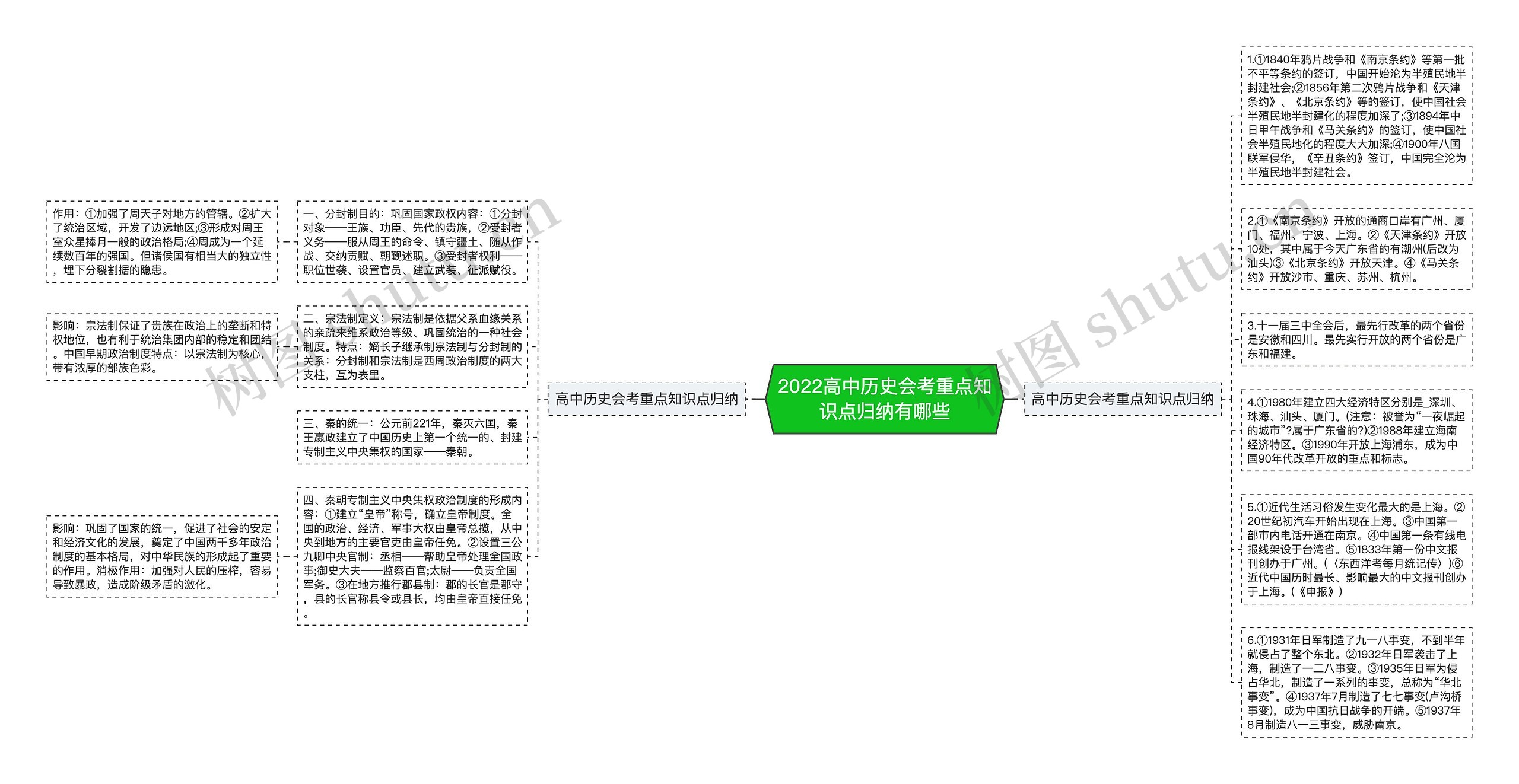 2022高中历史会考重点知识点归纳有哪些思维导图