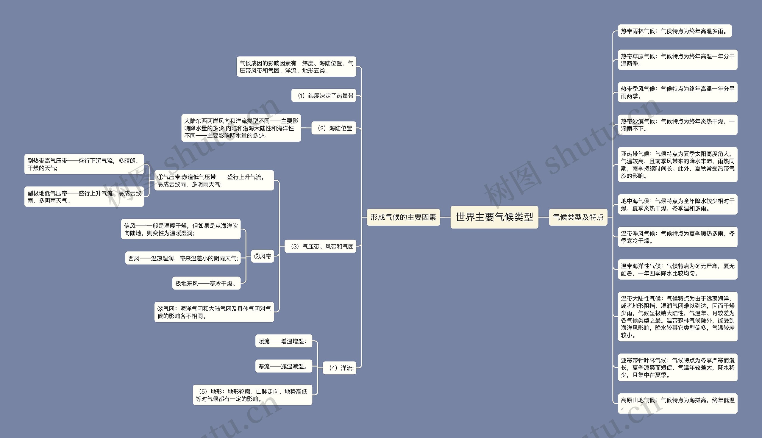 世界主要气候类型思维导图