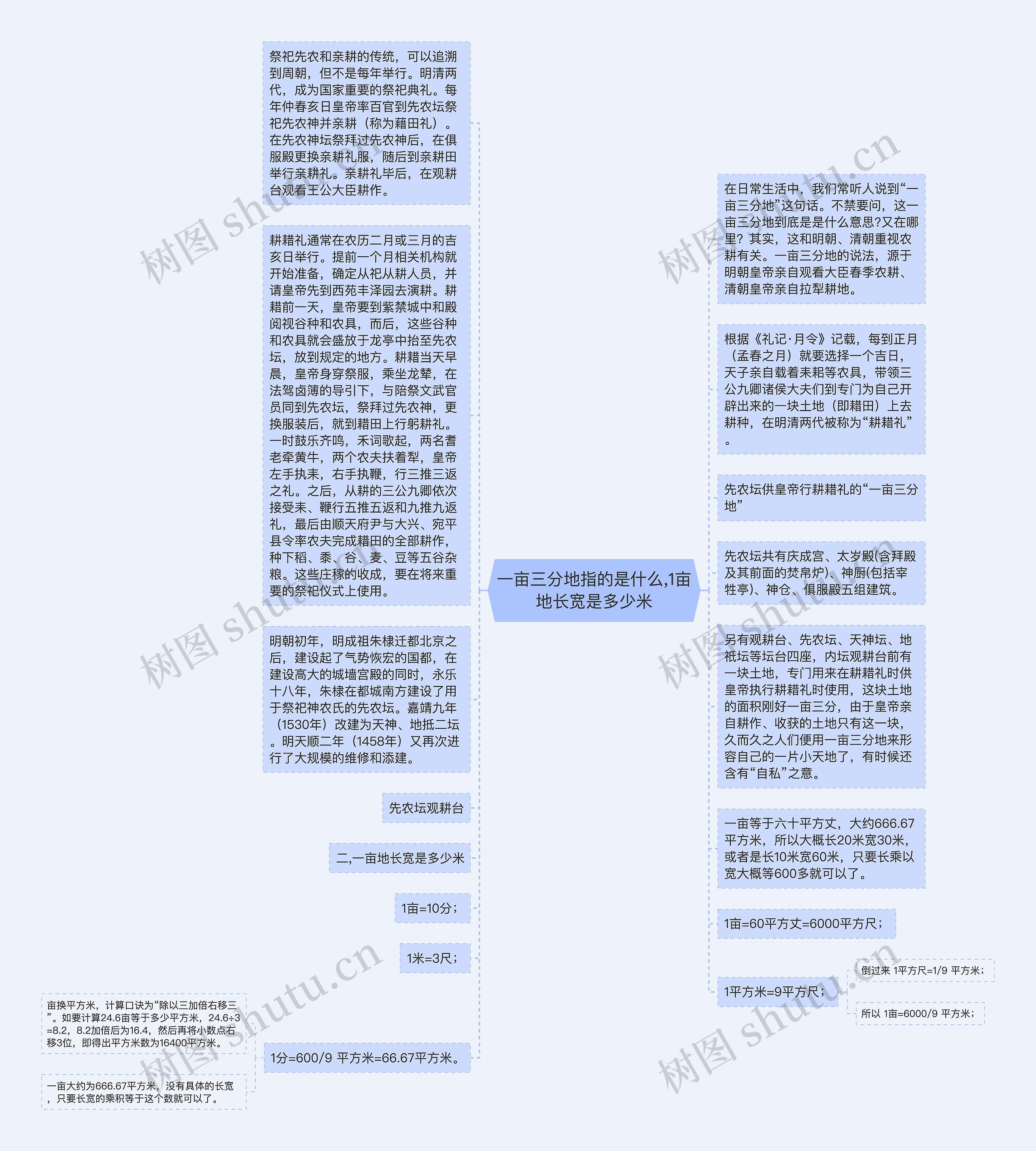 一亩三分地指的是什么,1亩地长宽是多少米思维导图