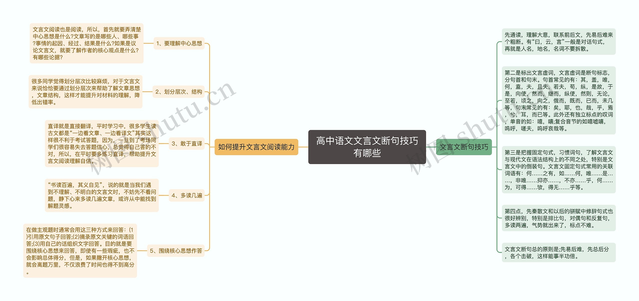 高中语文文言文断句技巧有哪些思维导图