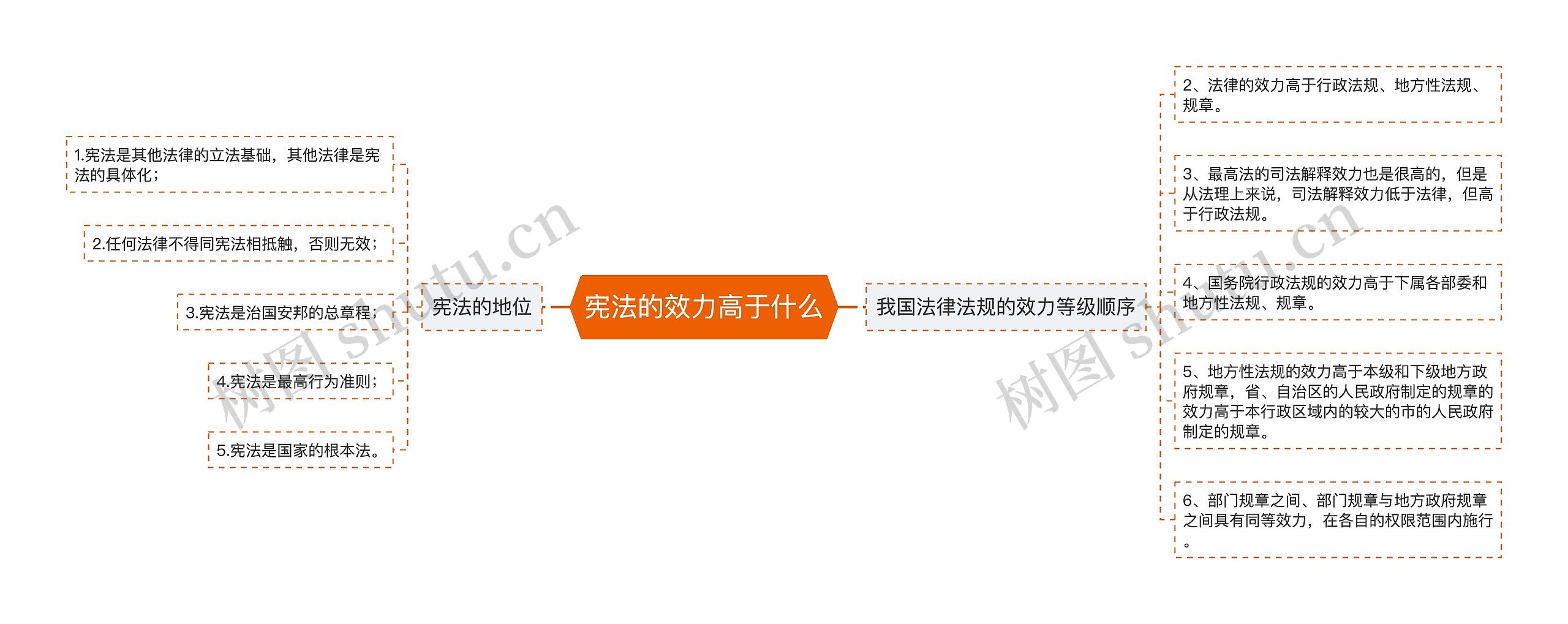 宪法的效力高于什么思维导图