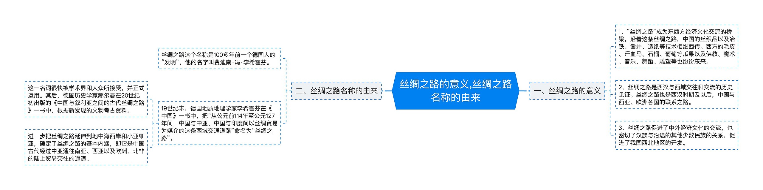 ​丝绸之路的意义,丝绸之路名称的由来