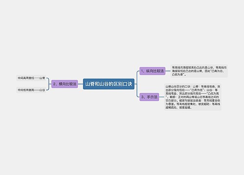 山脊和山谷的区别口诀