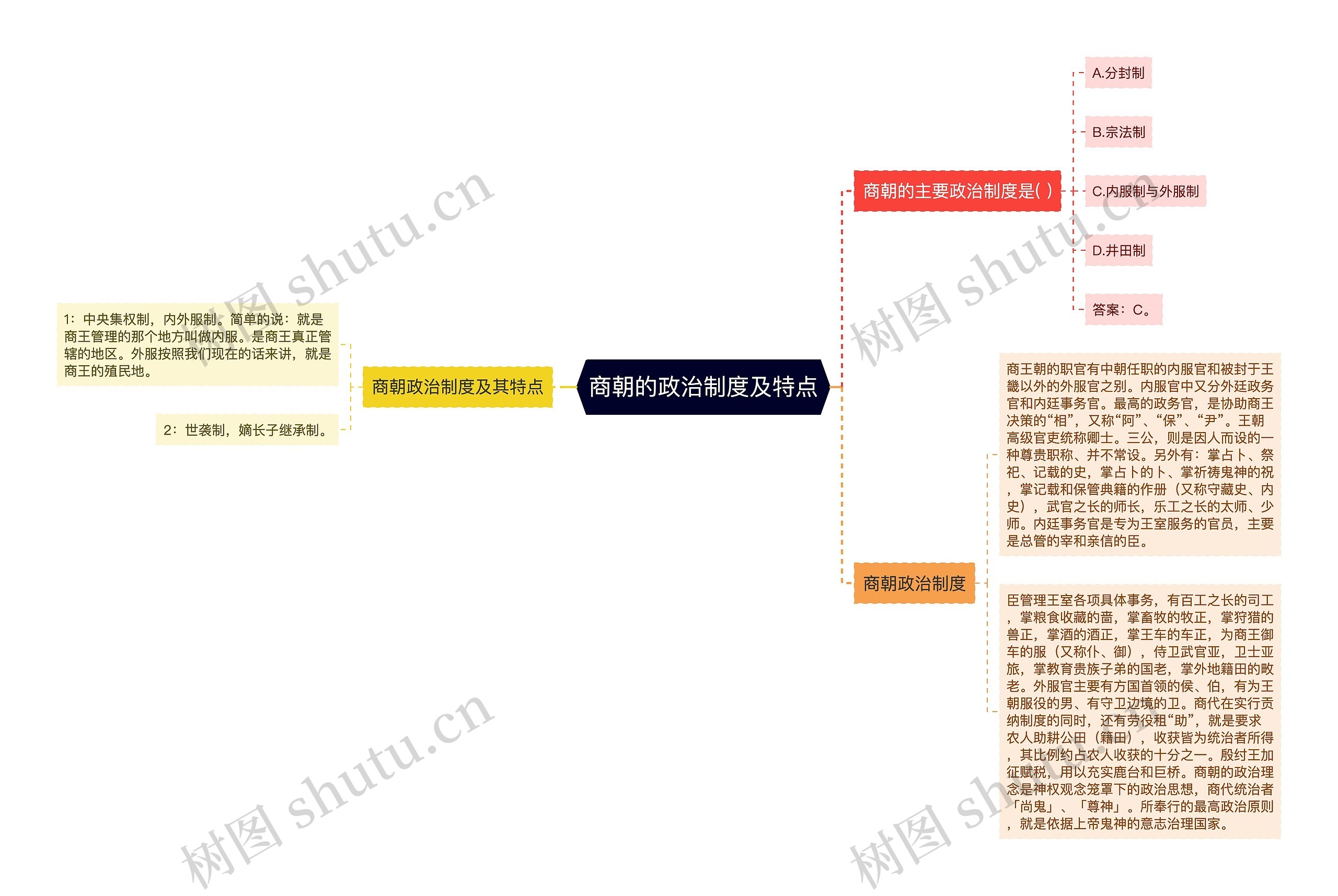 商朝的政治制度及特点思维导图