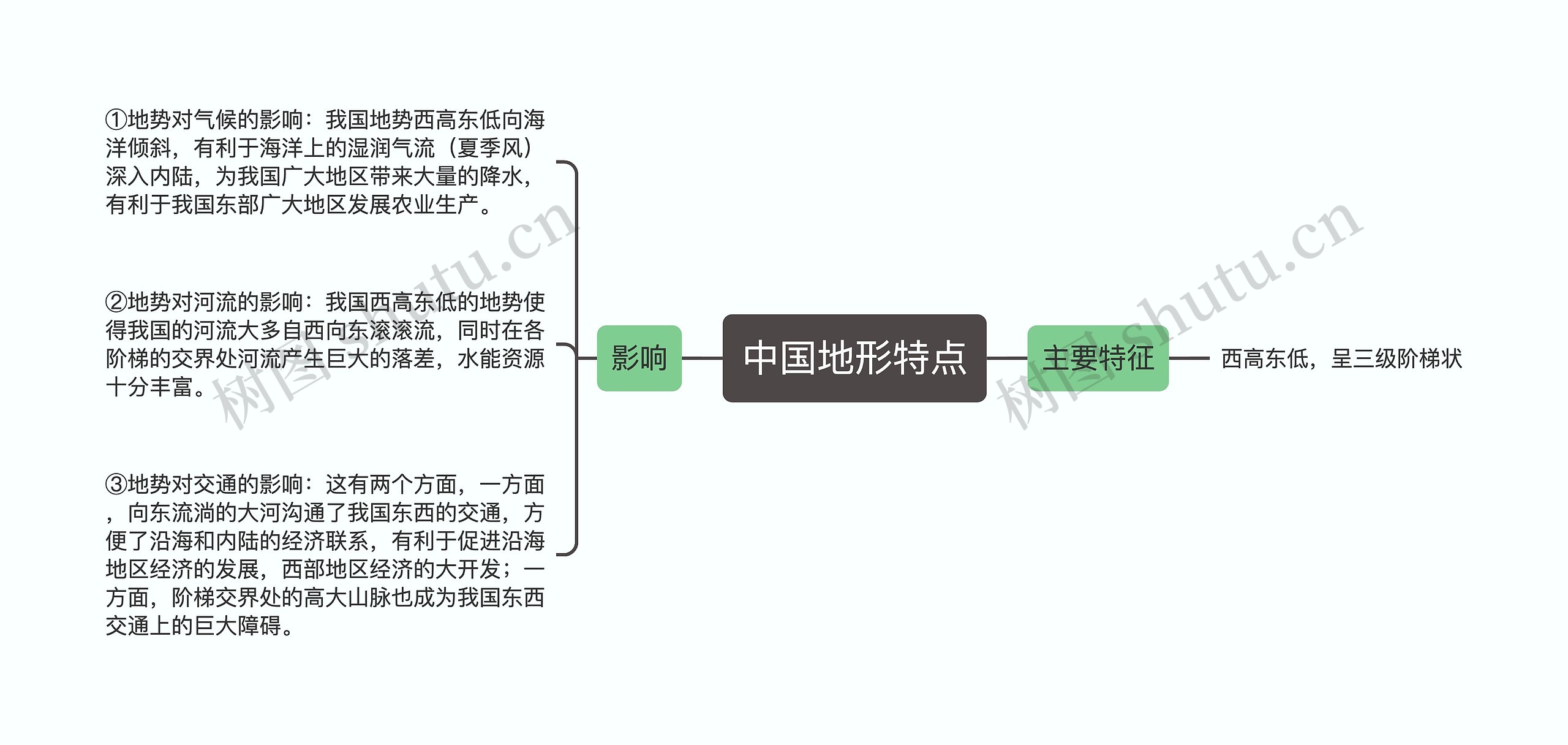 中国地形特点