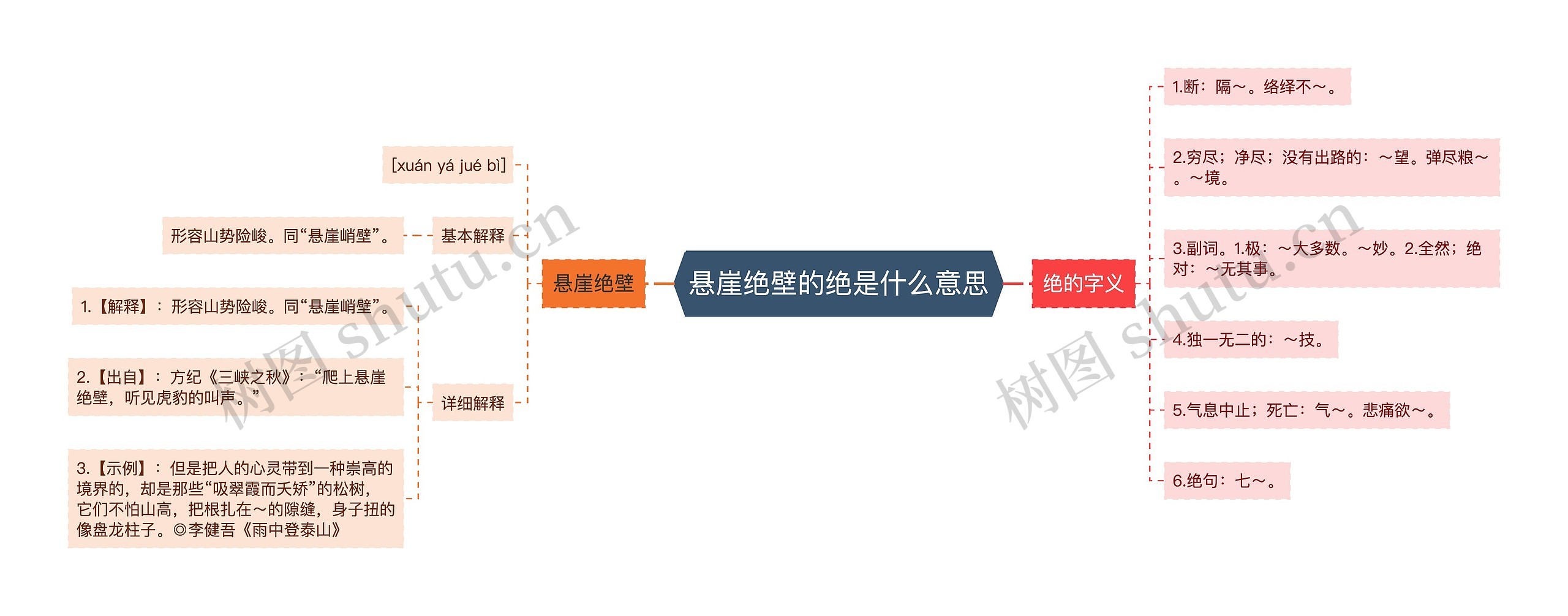 悬崖绝壁的绝是什么意思思维导图