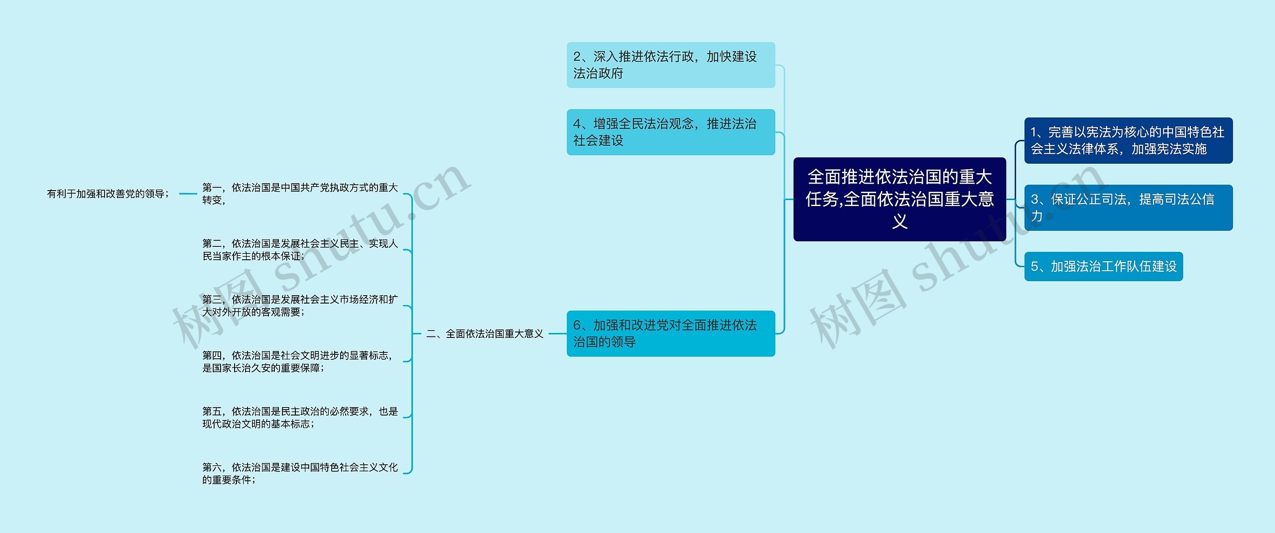 全面推进依法治国的重大任务,全面依法治国重大意义