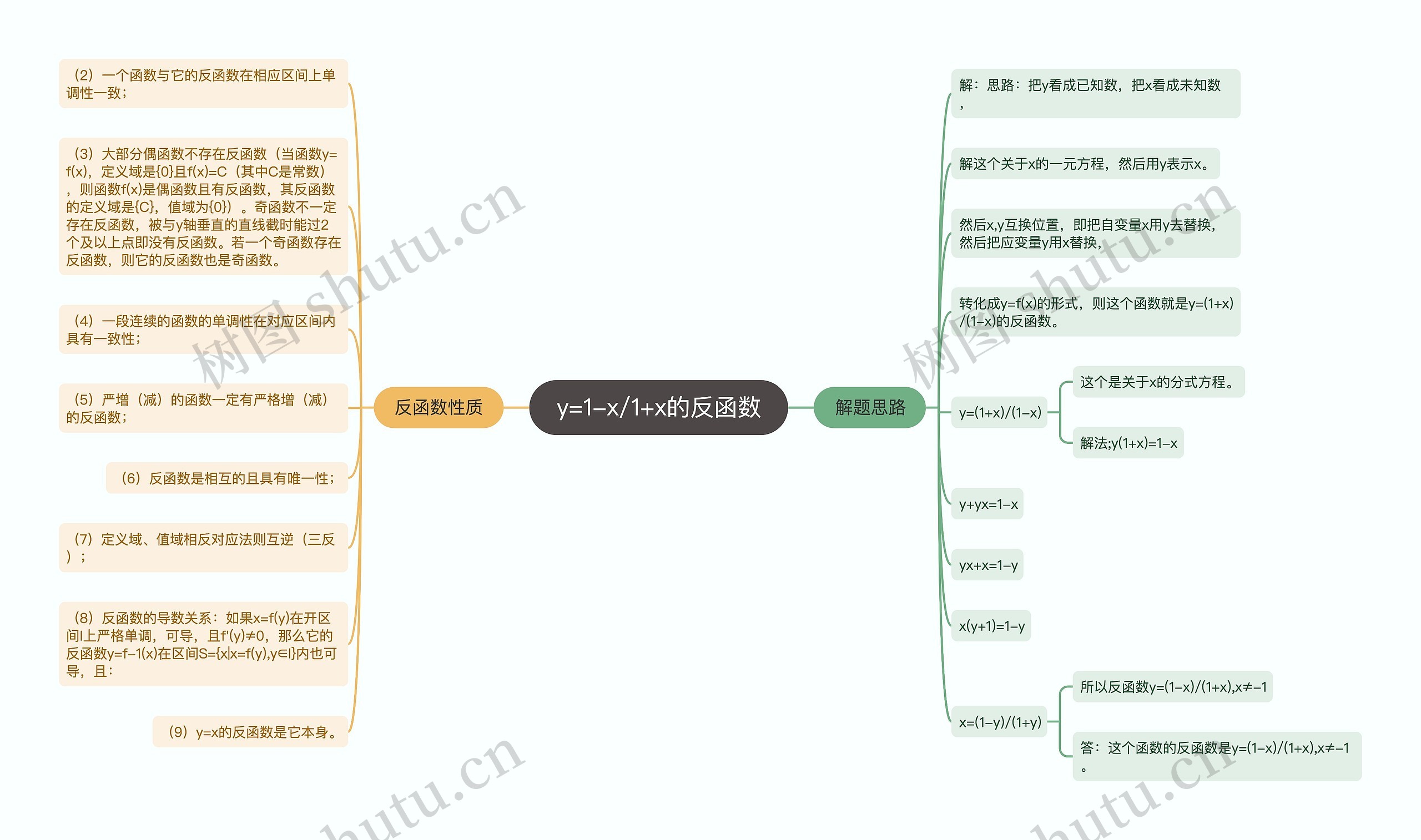 y=1-x/1+x的反函数