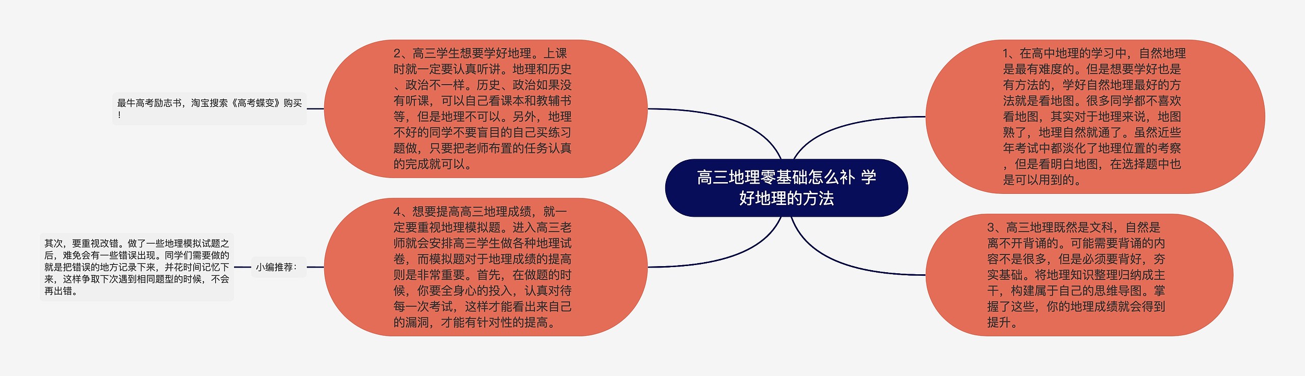 高三地理零基础怎么补 学好地理的方法思维导图