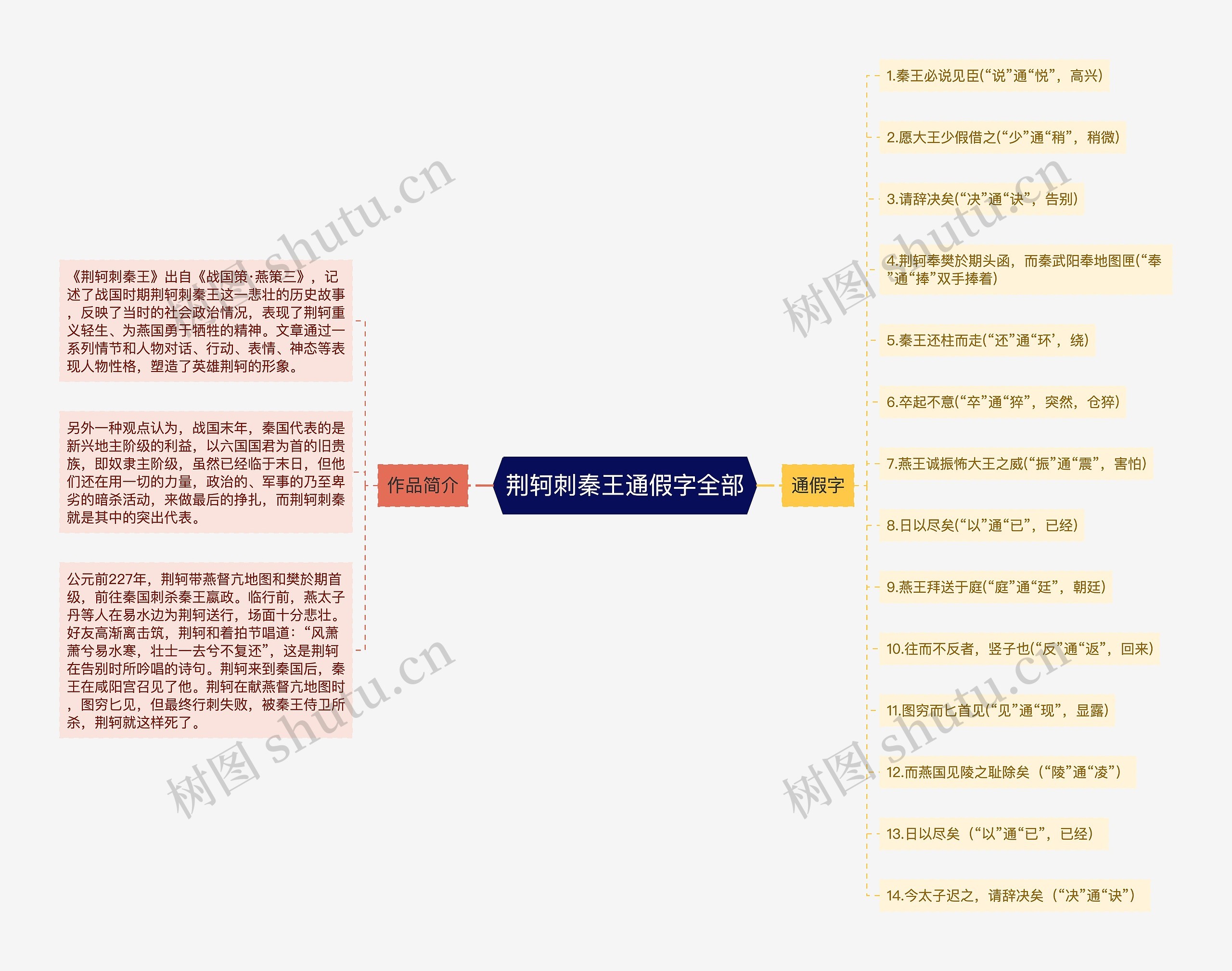 荆轲刺秦王通假字全部思维导图