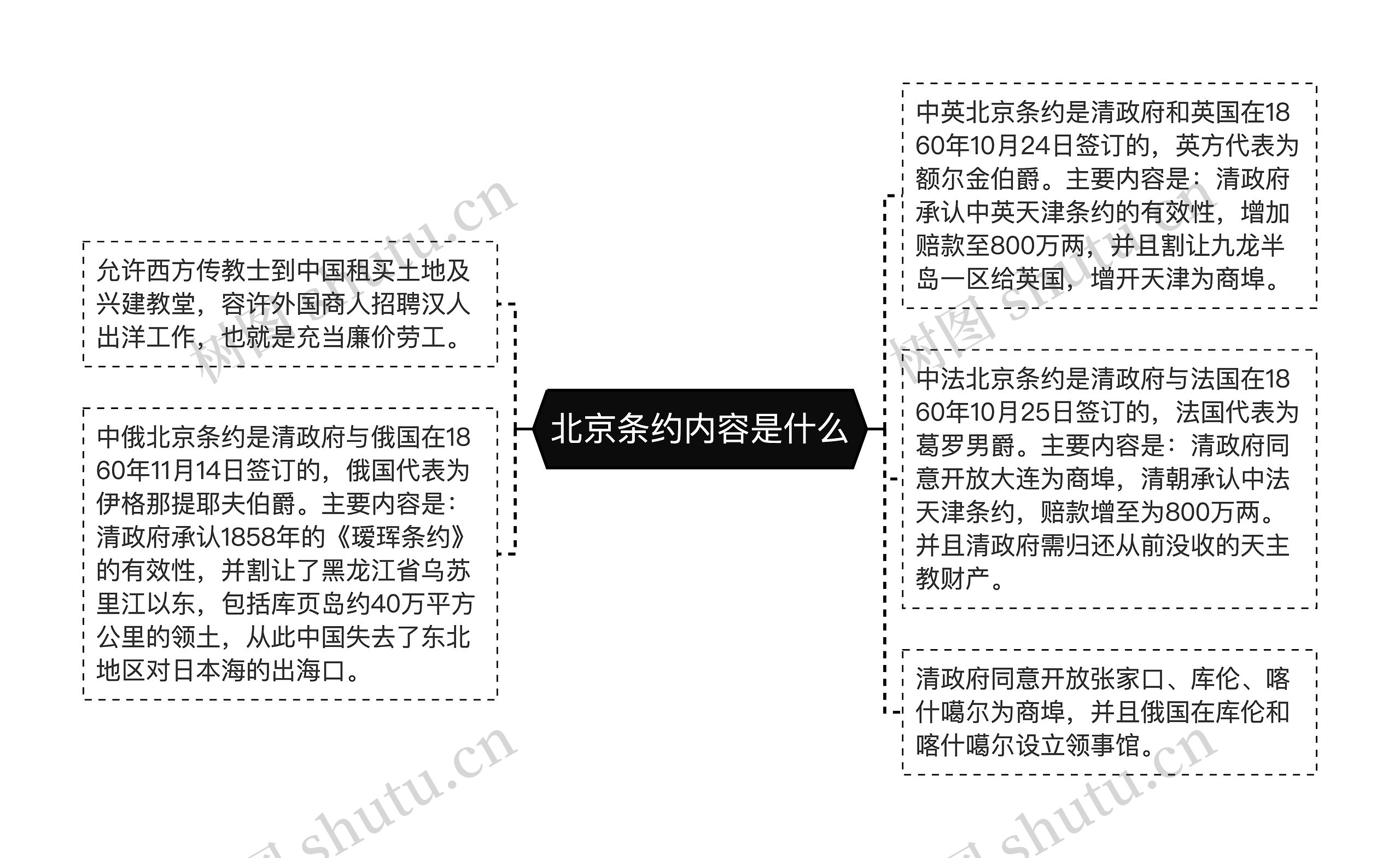 北京条约内容是什么