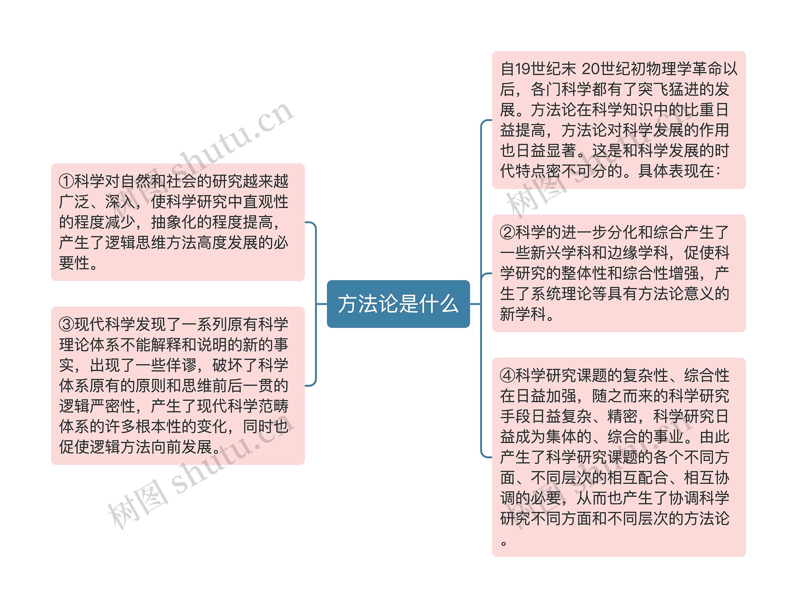 方法论是什么思维导图