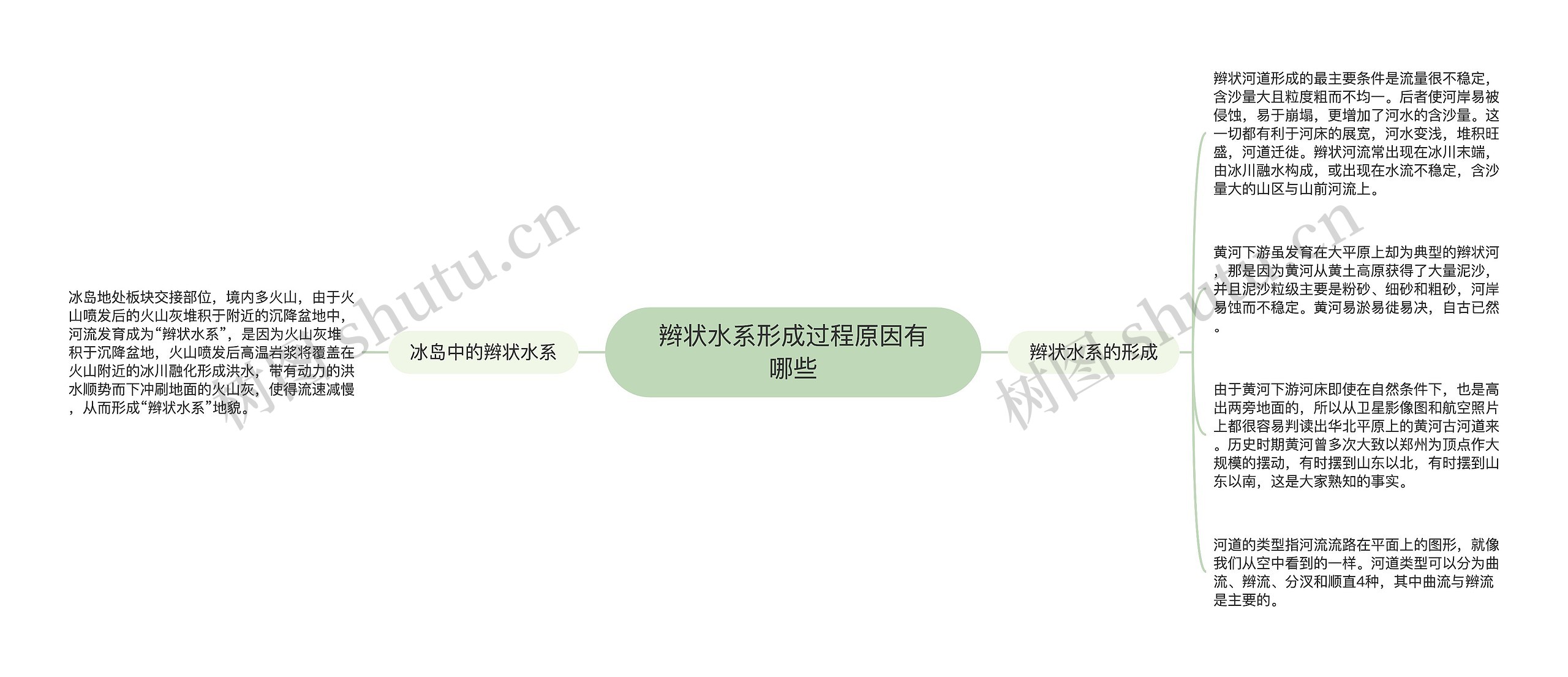 辫状水系形成过程原因有哪些思维导图