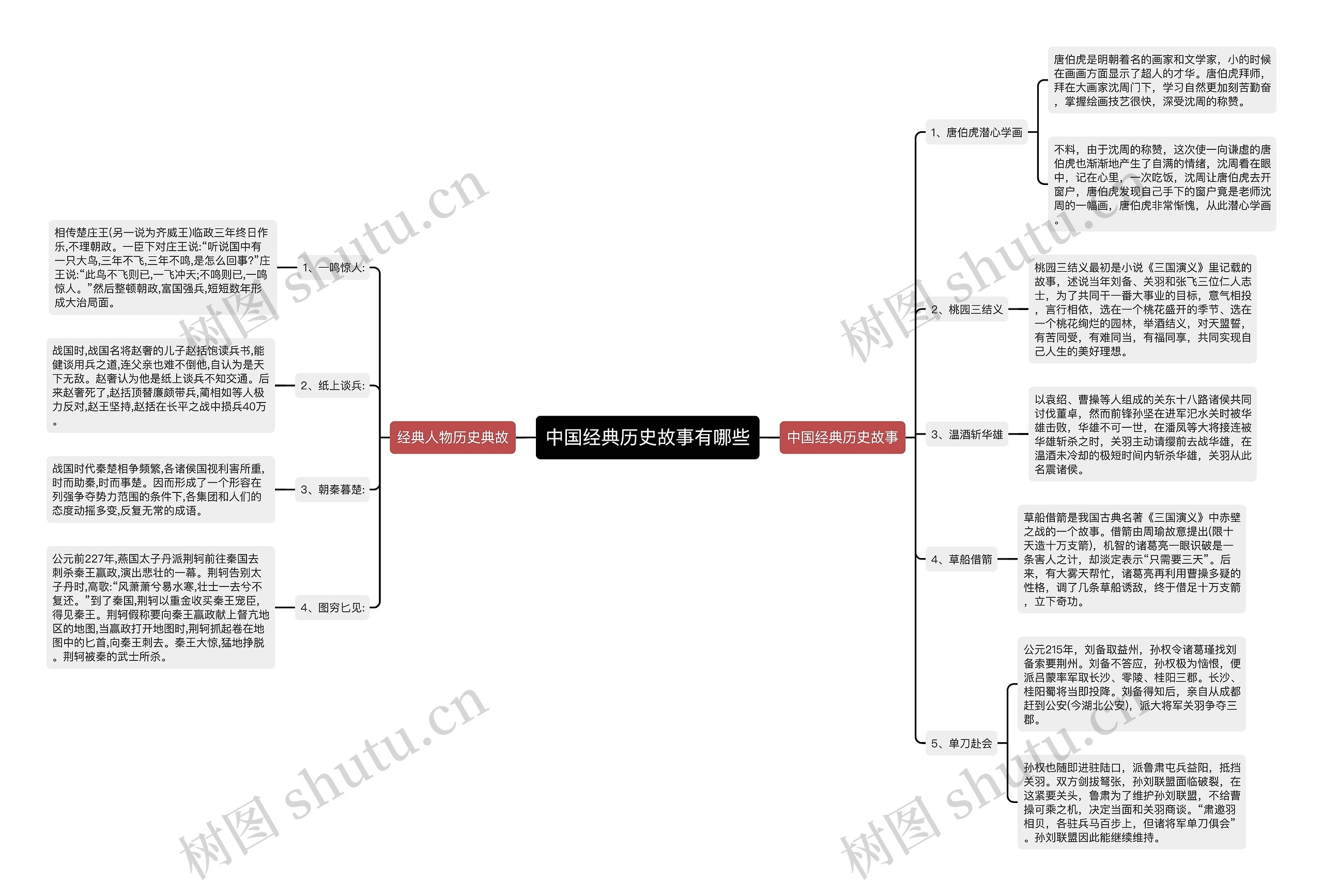 中国经典历史故事有哪些思维导图