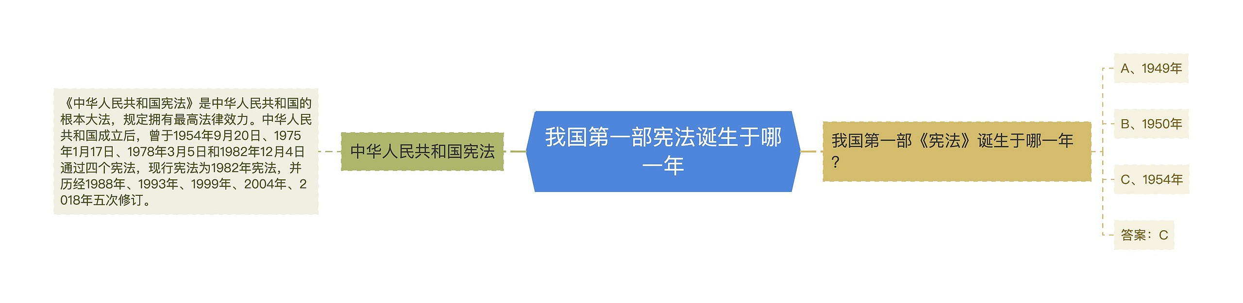 我国第一部宪法诞生于哪一年思维导图