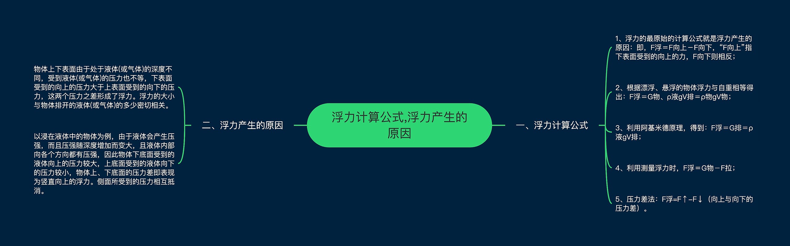 ​浮力计算公式,​浮力产生的原因