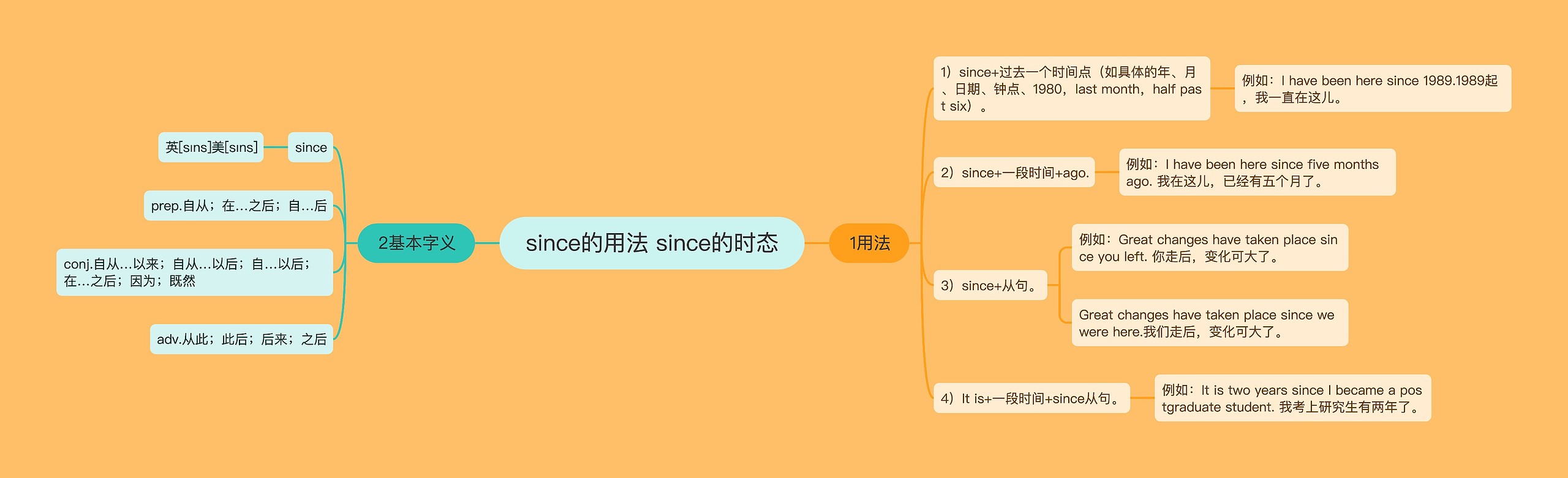 since的用法 since的时态思维导图