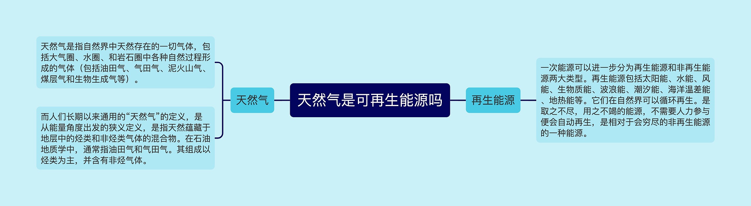 天然气是可再生能源吗