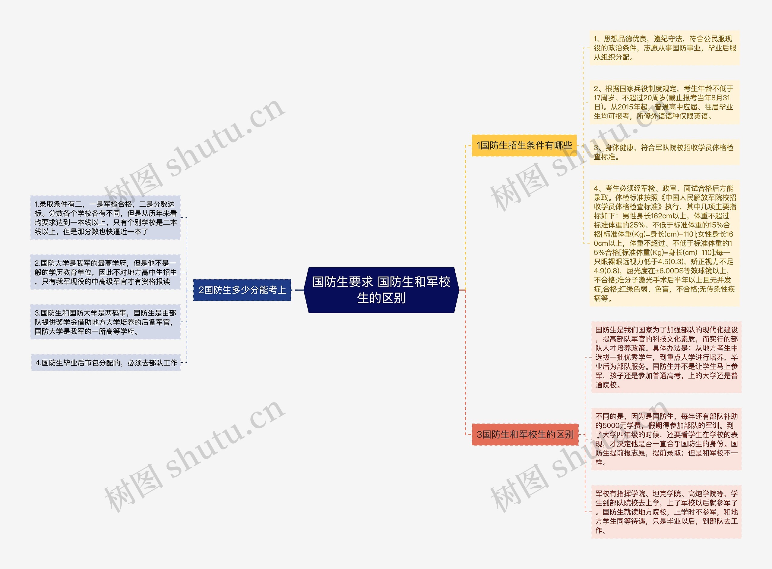 国防生要求 国防生和军校生的区别思维导图