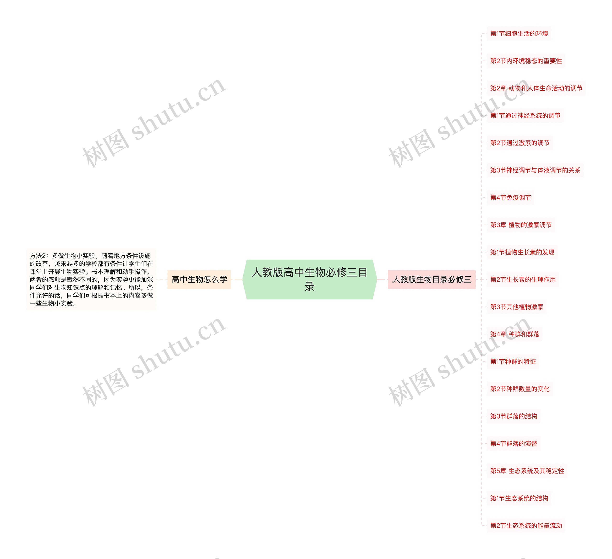 人教版高中生物必修三目录