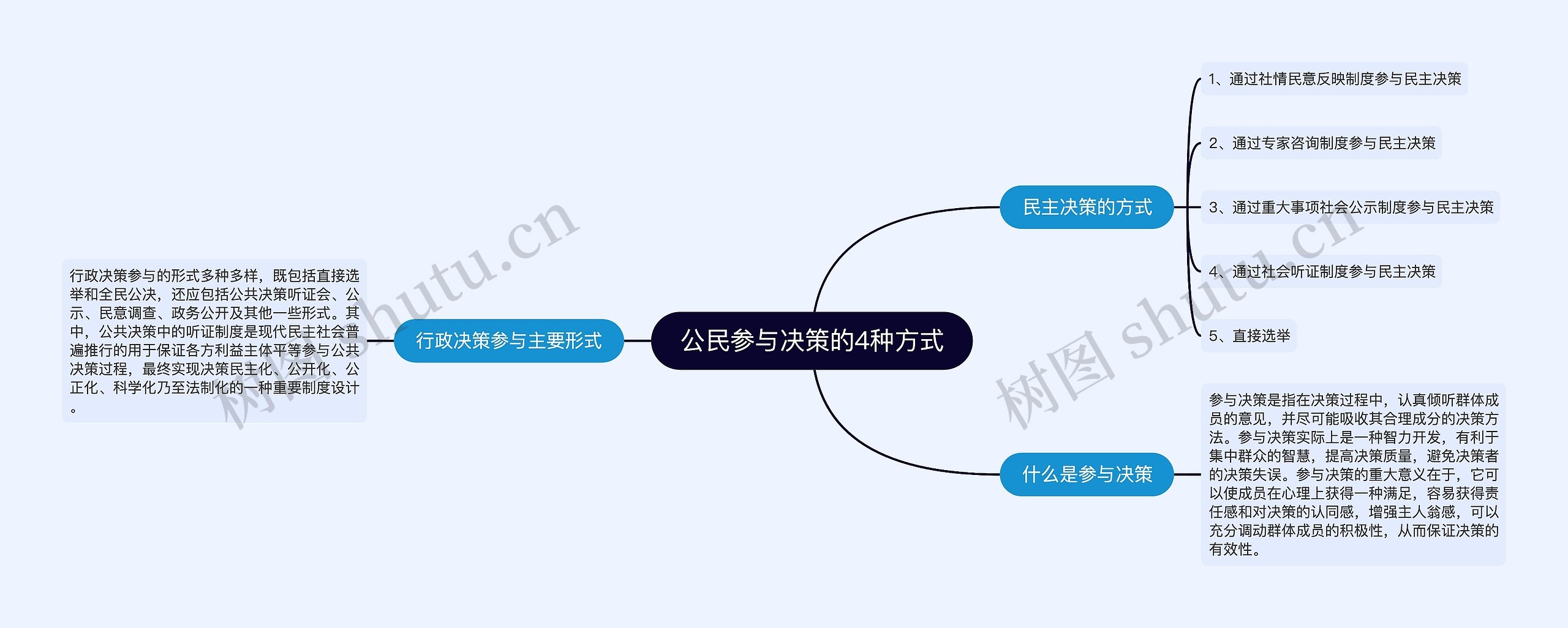 公民参与决策的4种方式思维导图