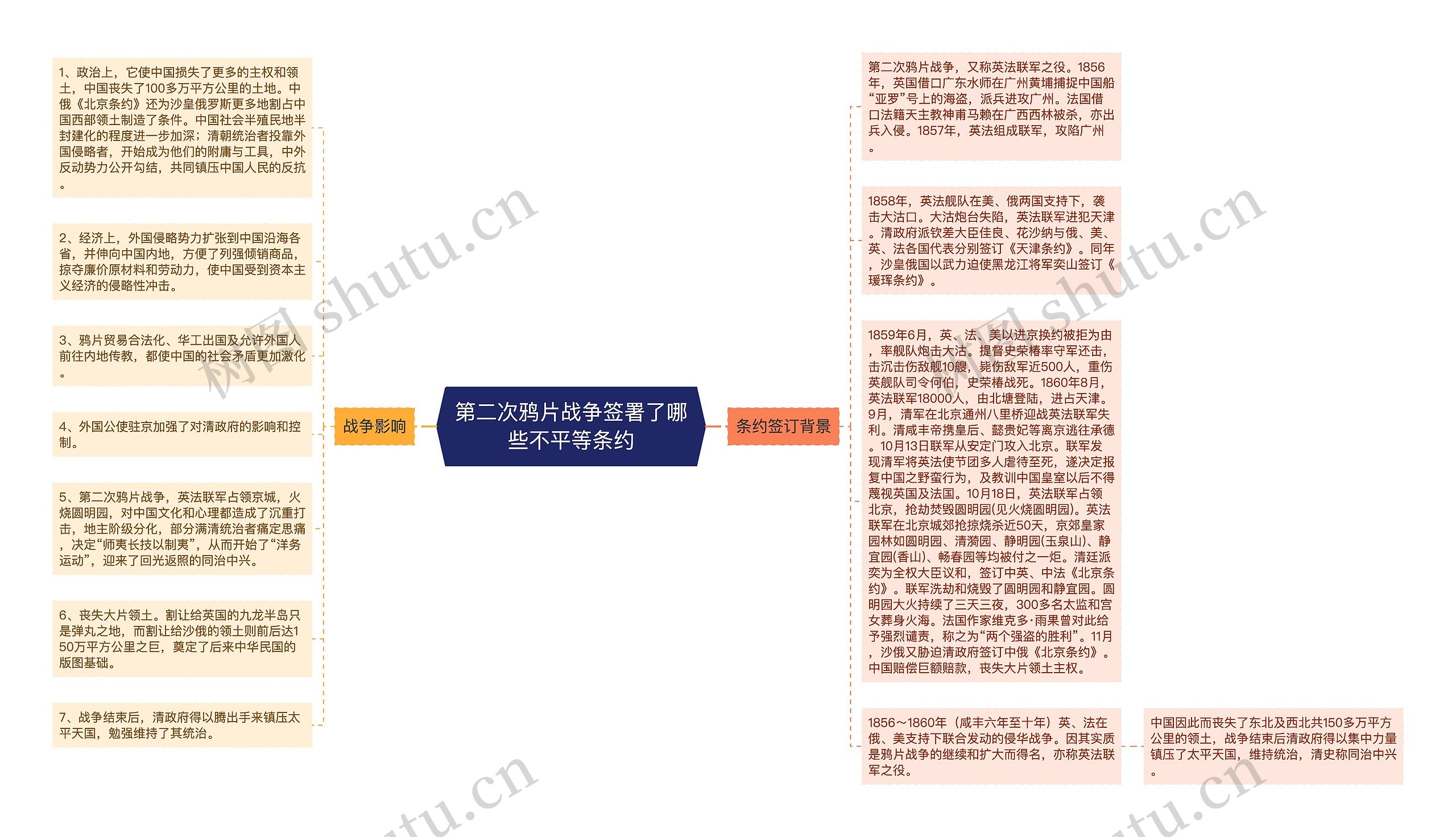 第二次鸦片战争签署了哪些不平等条约思维导图