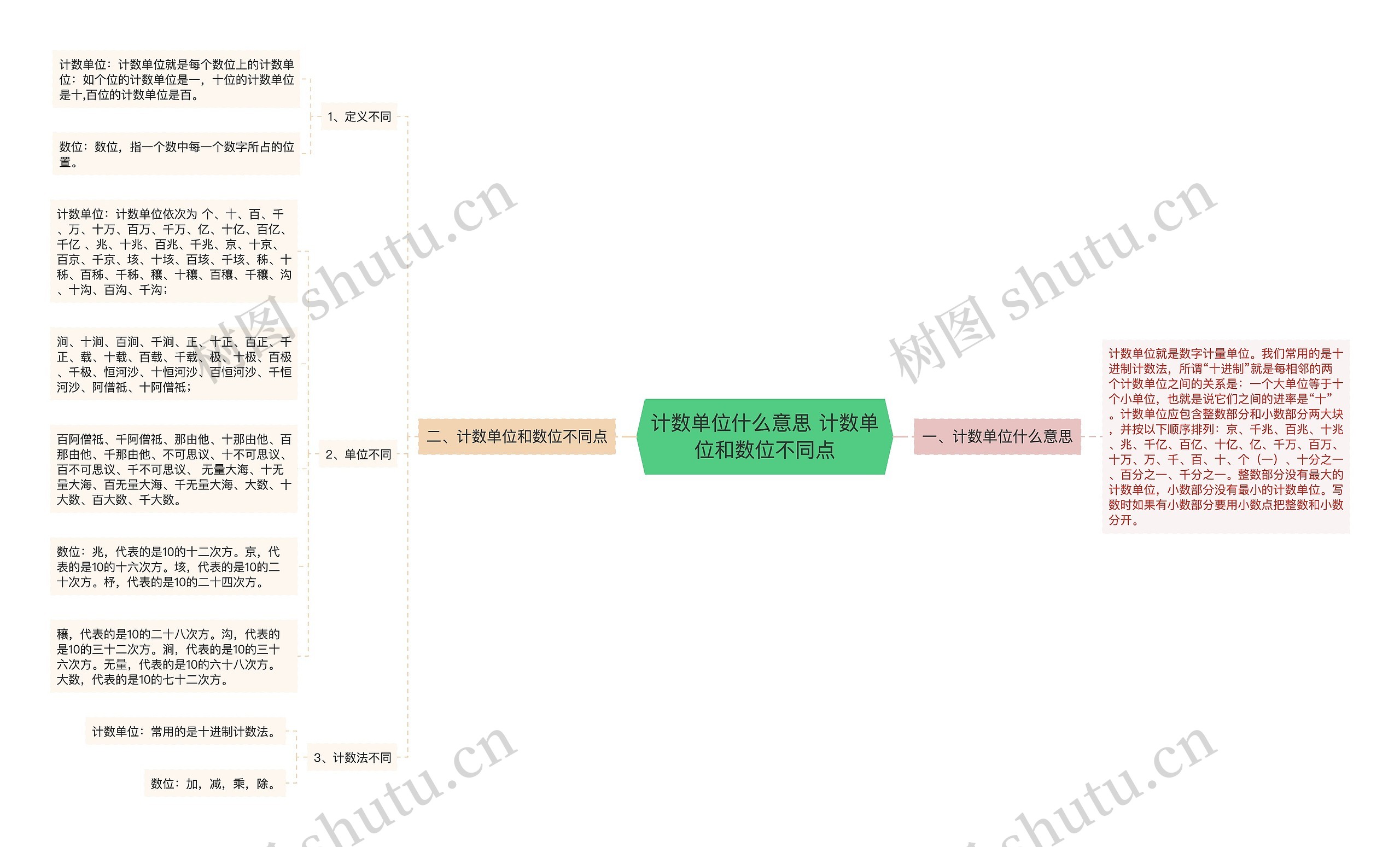 计数单位什么意思 计数单位和数位不同点