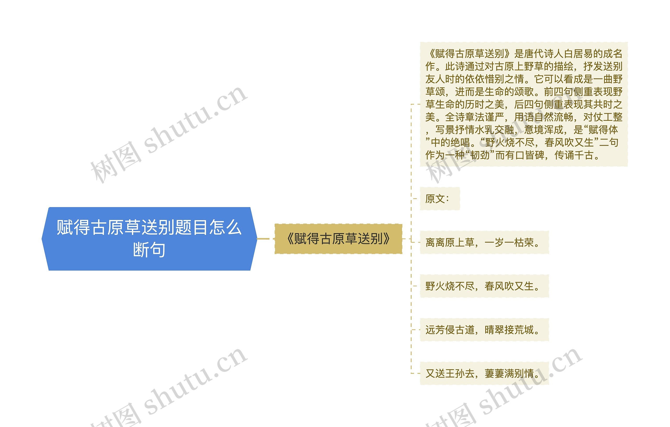 赋得古原草送别题目怎么断句思维导图