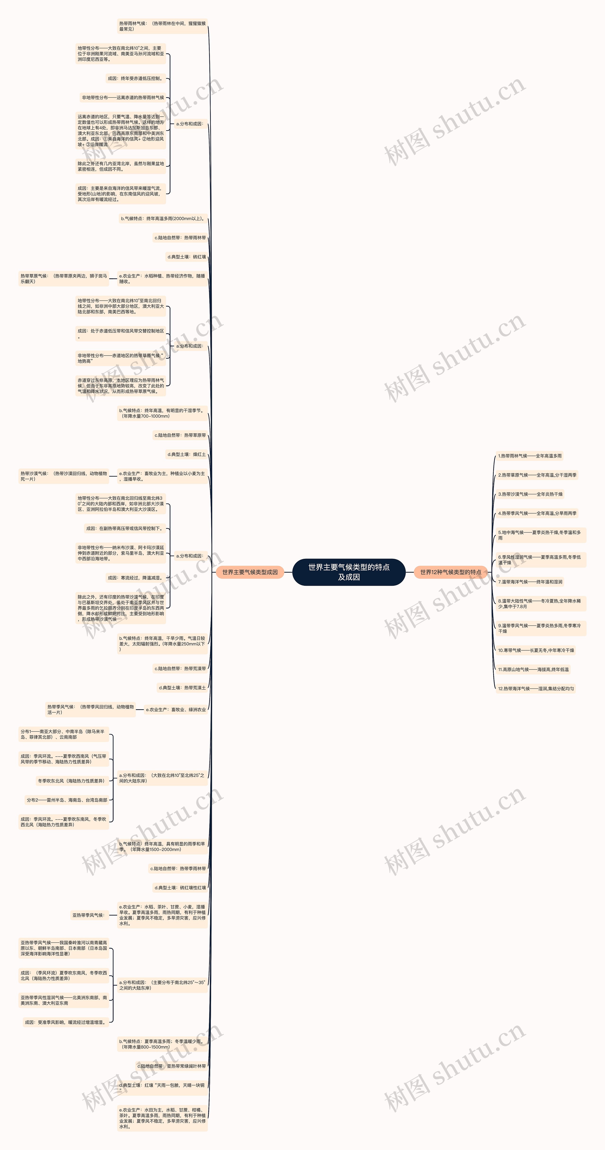 世界主要气候类型的特点及成因思维导图