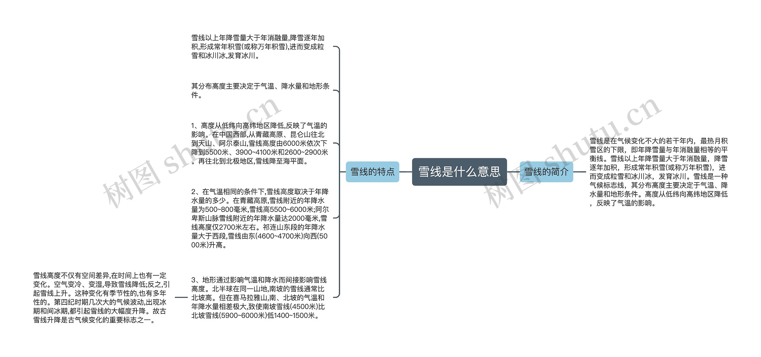 雪线是什么意思思维导图