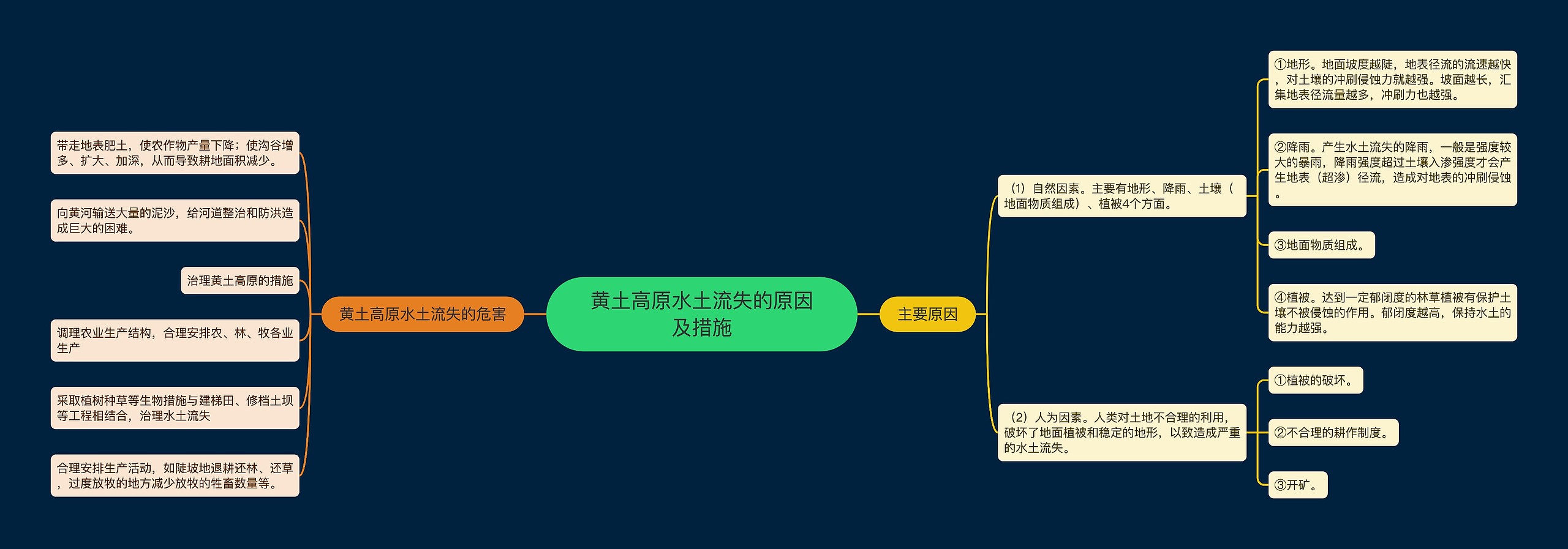 黄土高原水土流失的原因及措施思维导图