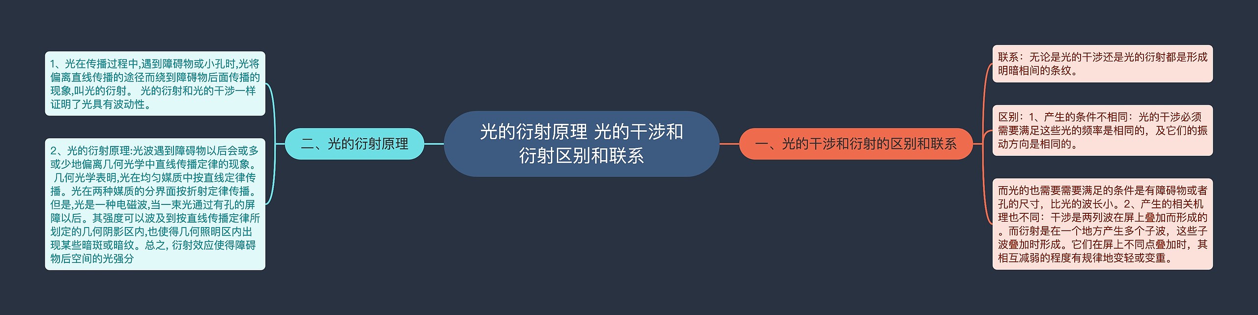 光的衍射原理 光的干涉和衍射区别和联系思维导图