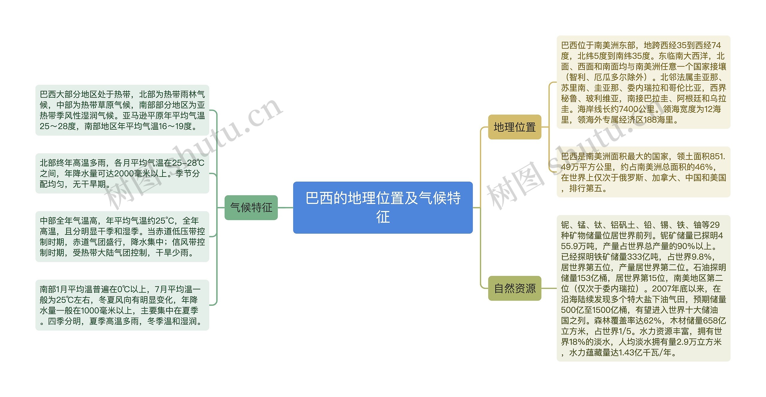 巴西的地理位置及气候特征