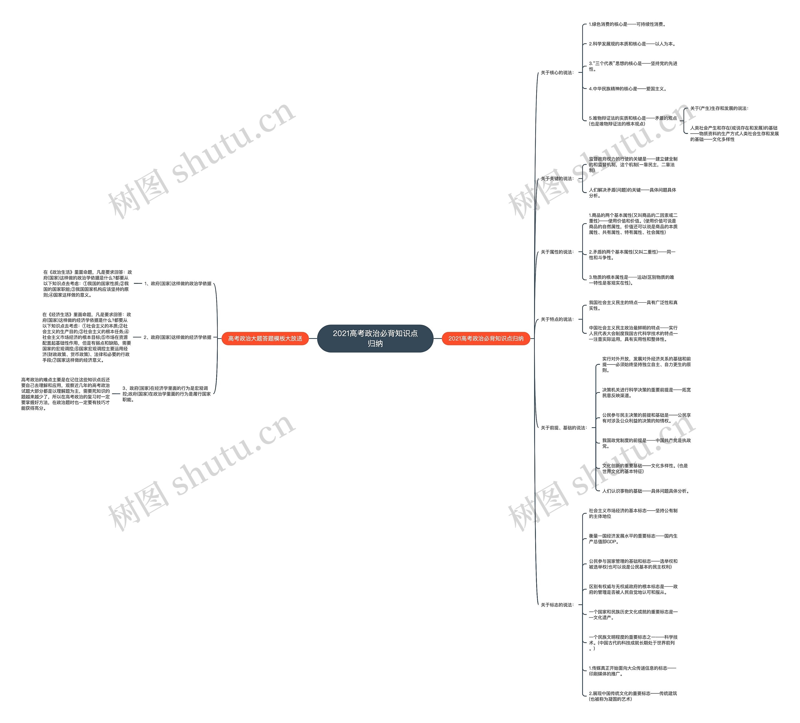 2021高考政治必背知识点归纳