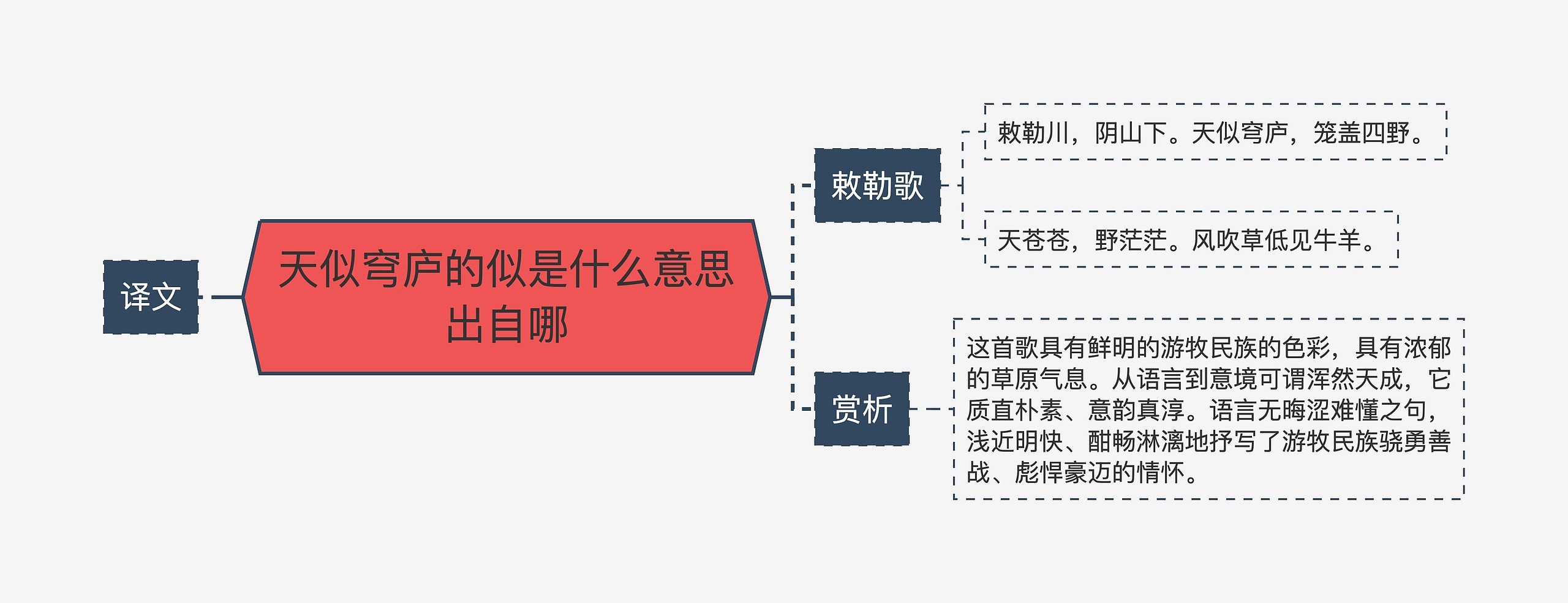 天似穹庐的似是什么意思出自哪思维导图