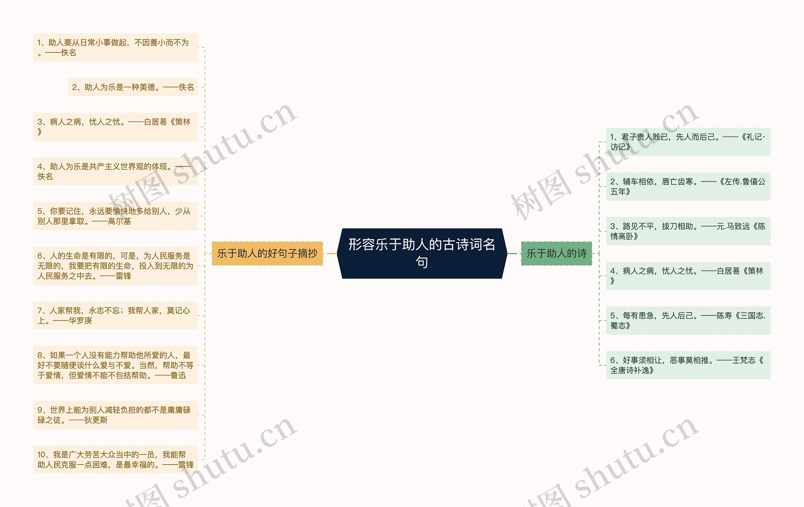 形容乐于助人的古诗词名句思维导图