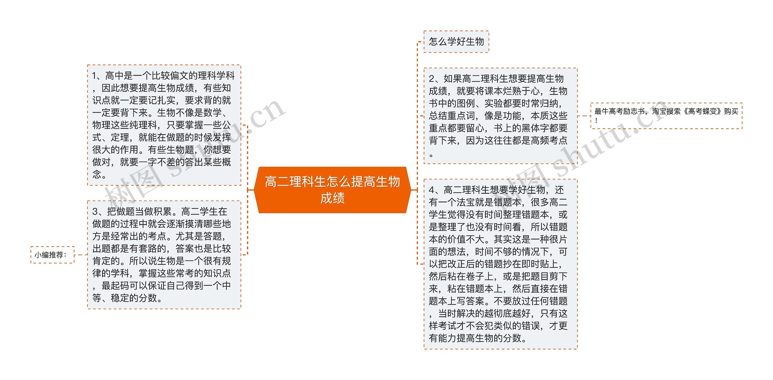 高二理科生怎么提高生物成绩思维导图