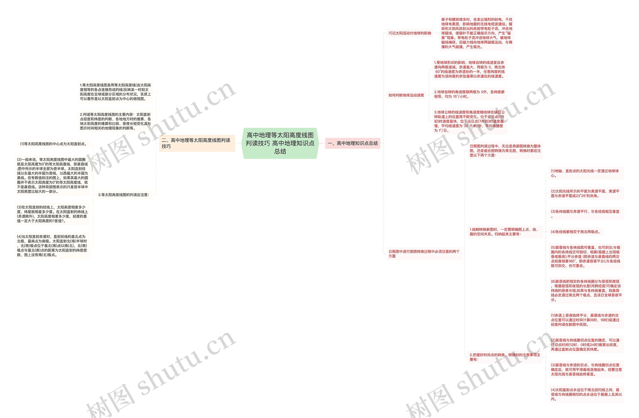 高中地理等太阳高度线图判读技巧 高中地理知识点总结思维导图