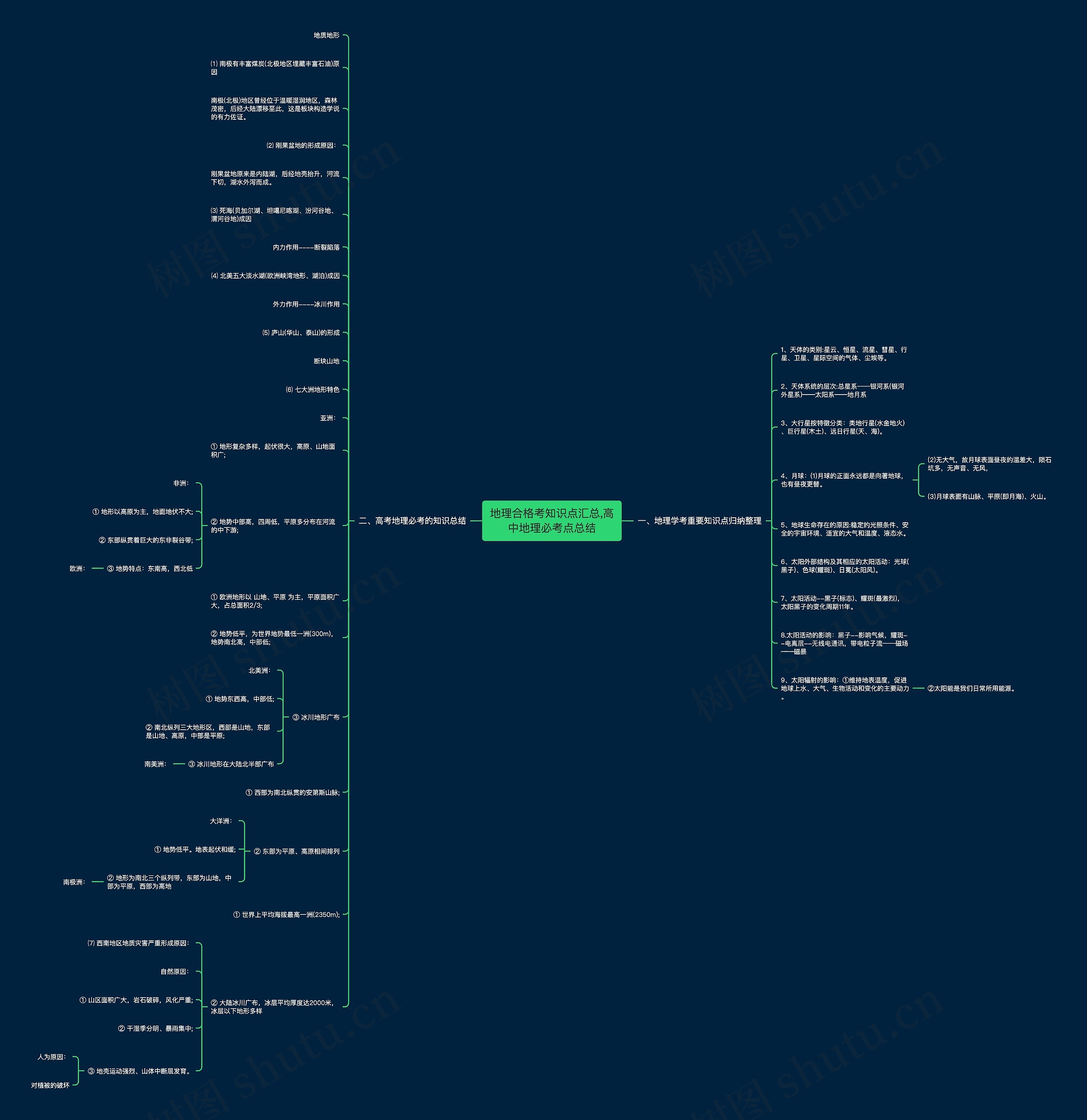 地理合格考知识点汇总,高中地理必考点总结思维导图