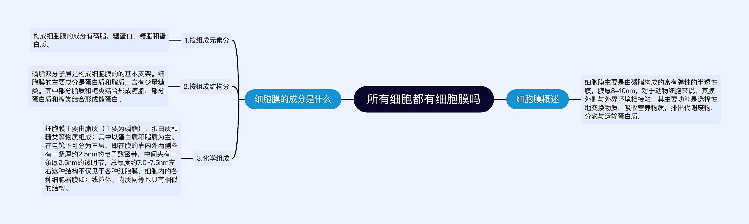 所有细胞都有细胞膜吗