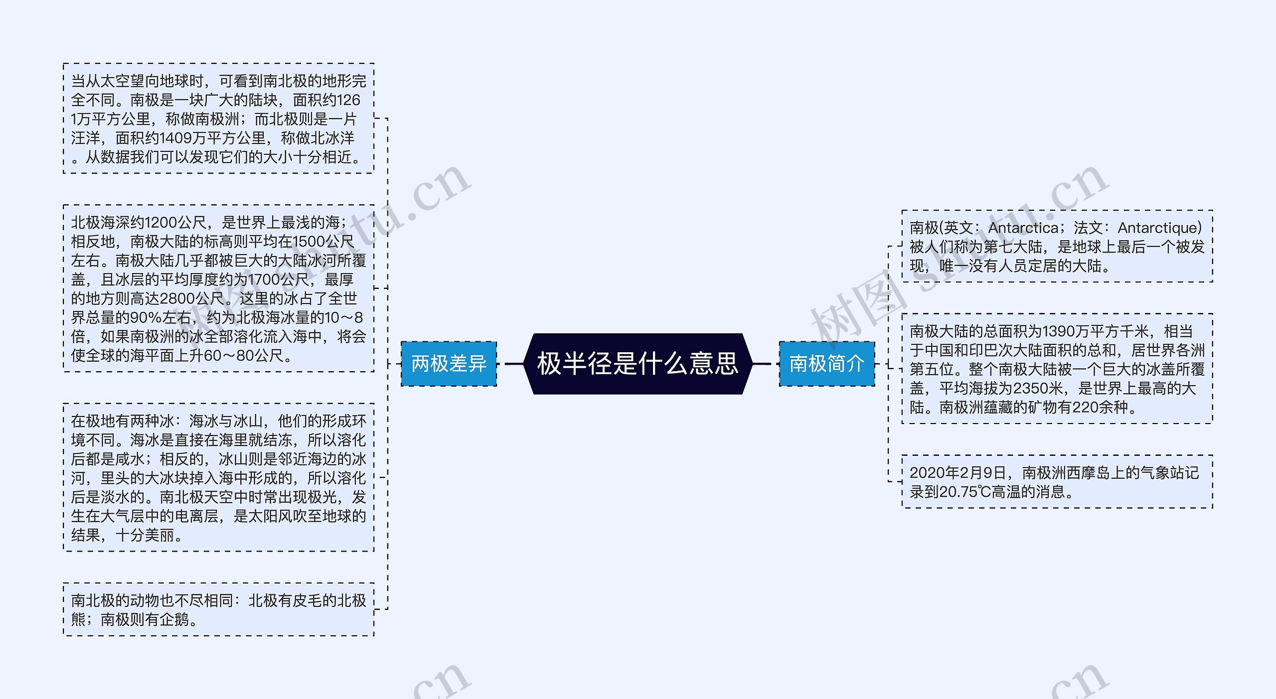 极半径是什么意思思维导图