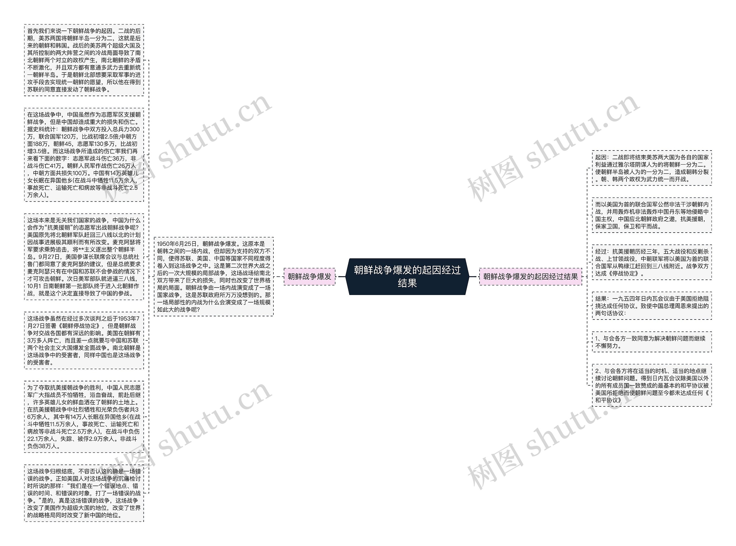 朝鲜战争爆发的起因经过结果思维导图