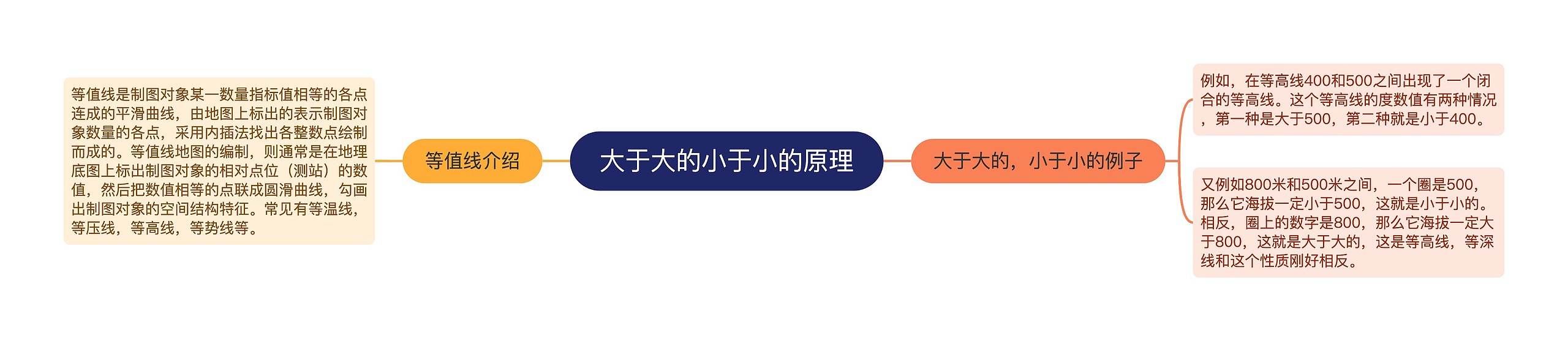 大于大的小于小的原理