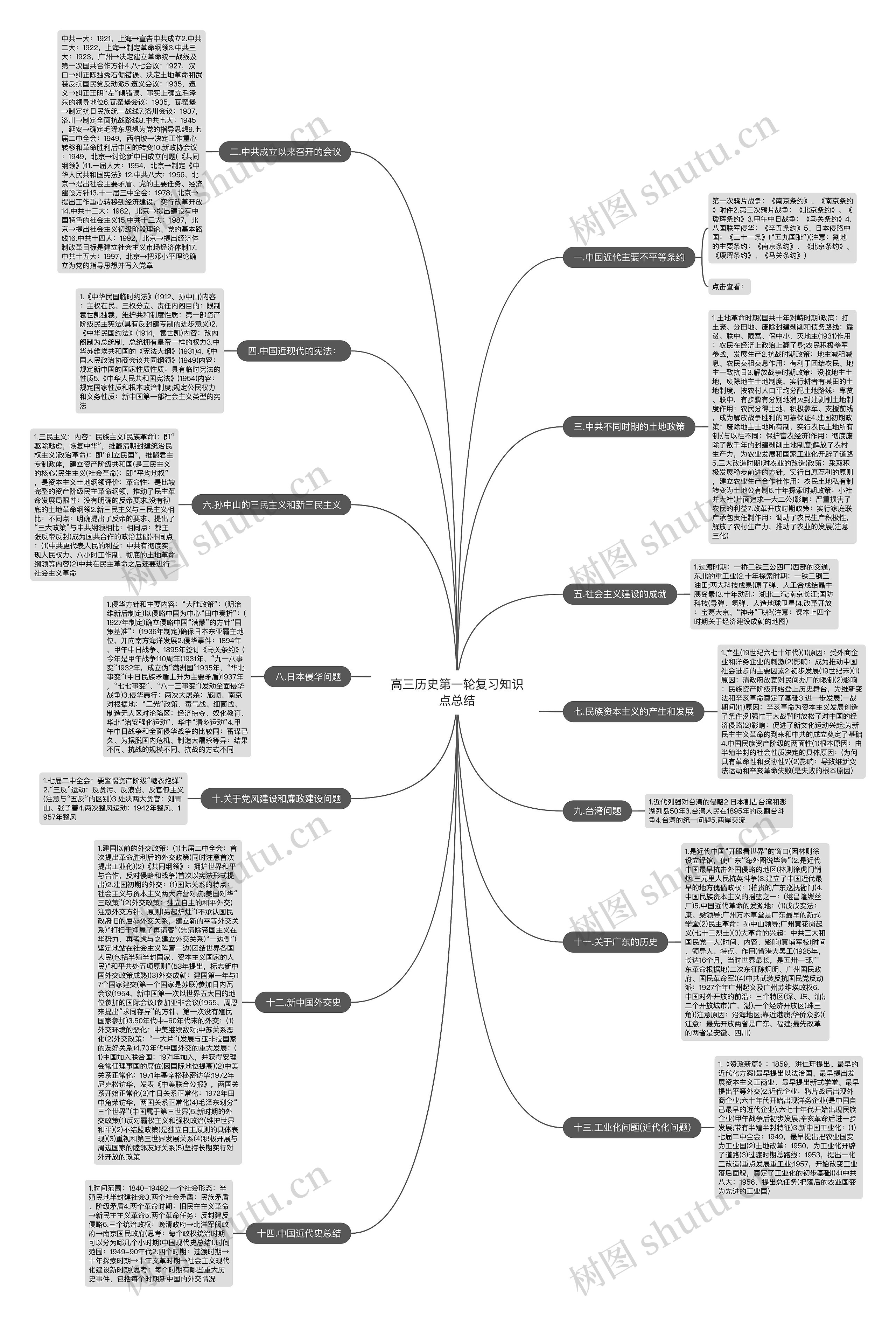 高三历史第一轮复习知识点总结思维导图