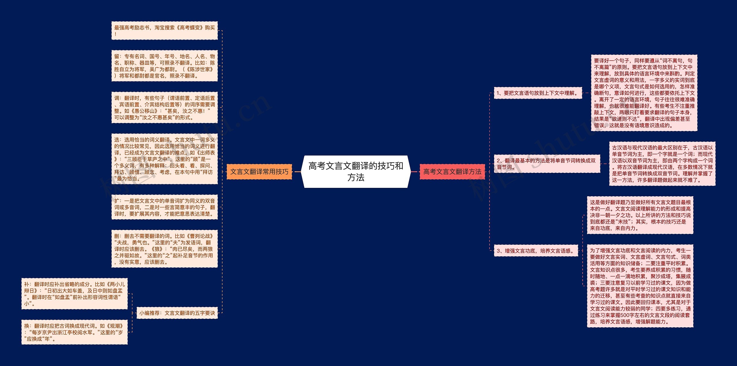 高考文言文翻译的技巧和方法思维导图