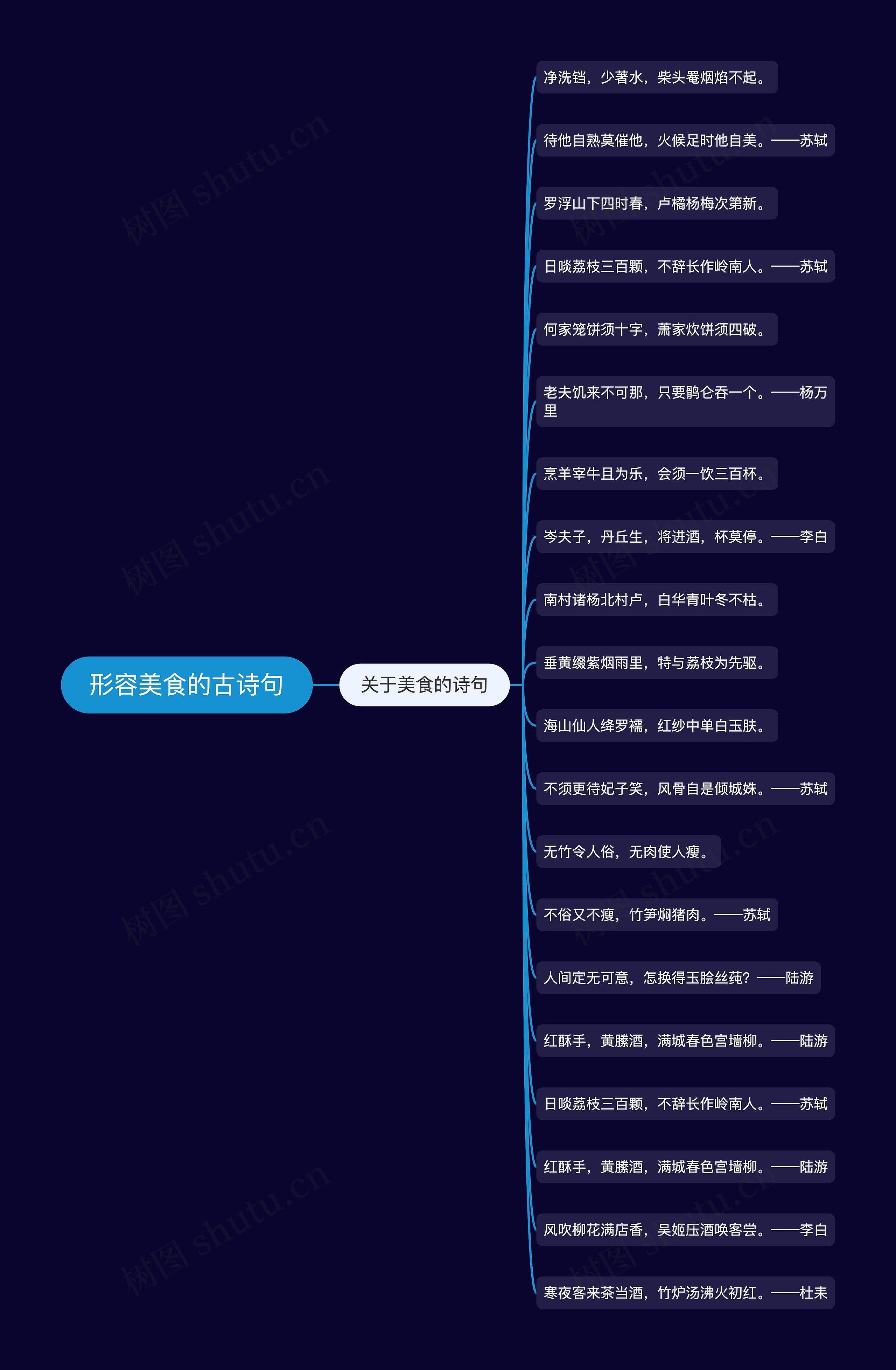 形容美食的古诗句思维导图
